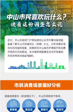 中山市民喜歡玩什么？快看這份調(diào)查怎么說